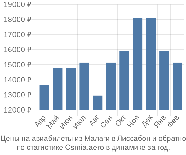 Авиабилеты из Малаги в Лиссабон цены