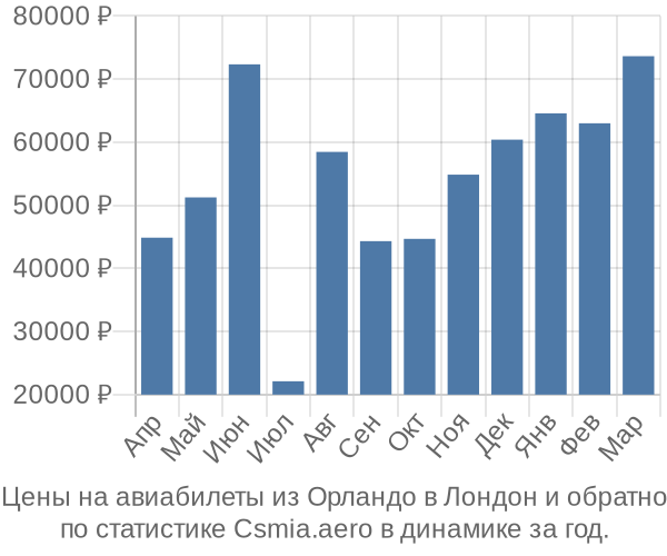 Авиабилеты из Орландо в Лондон цены