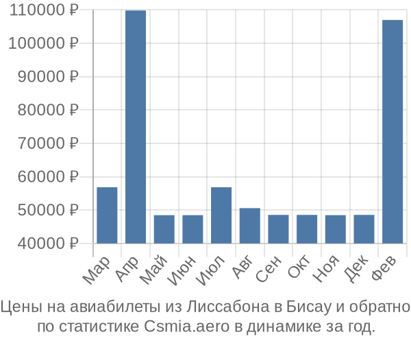 Авиабилеты из Лиссабона в Бисау цены