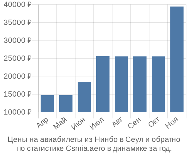 Авиабилеты из Нинбо в Сеул цены