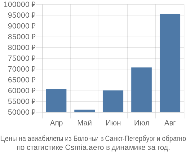 Авиабилеты из Болоньи в Санкт-Петербург цены