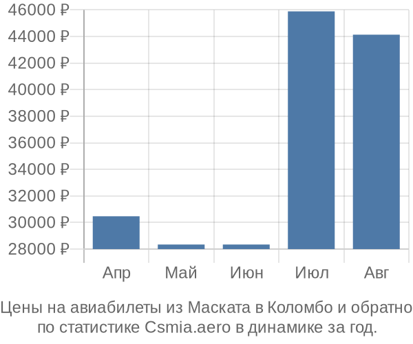 Авиабилеты из Маската в Коломбо цены