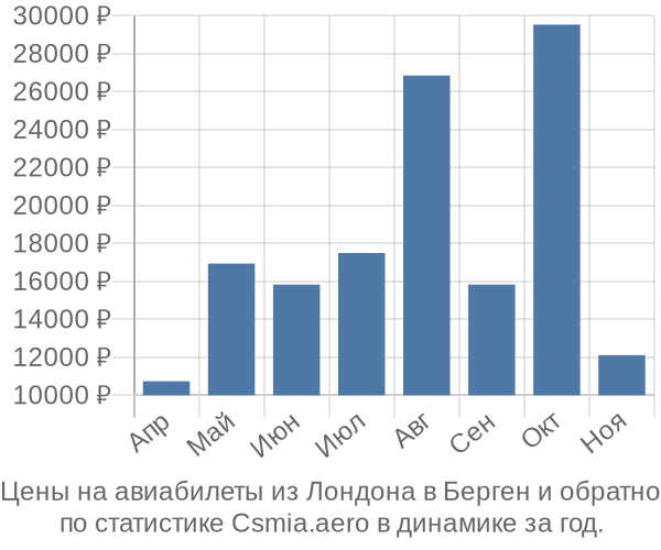 Авиабилеты из Лондона в Берген цены