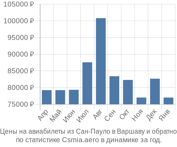 Авиабилеты из Сан-Пауло в Варшаву цены