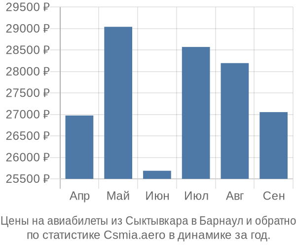 Авиабилеты из Сыктывкара в Барнаул цены