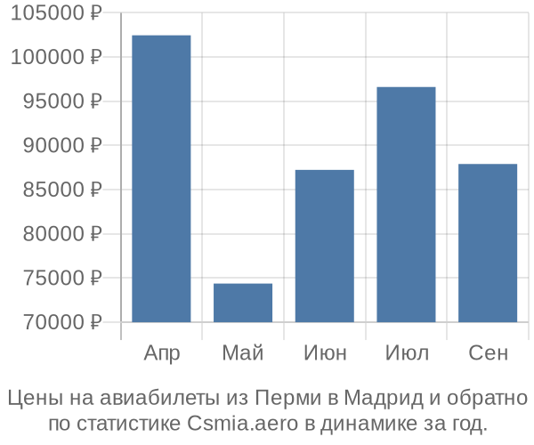 Авиабилеты из Перми в Мадрид цены