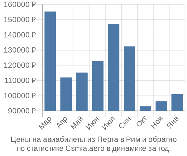 Авиабилеты из Перта в Рим цены