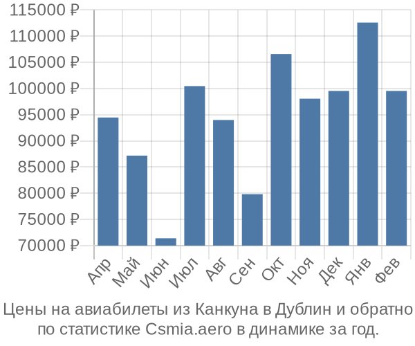 Авиабилеты из Канкуна в Дублин цены