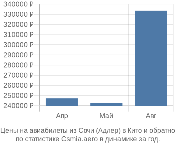 Авиабилеты из Сочи (Адлер) в Кито цены