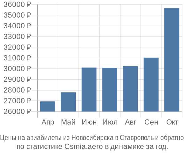 Авиабилеты из Новосибирска в Ставрополь цены