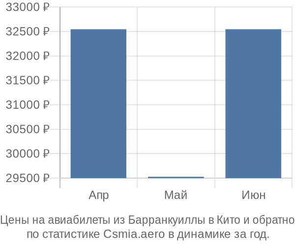 Авиабилеты из Барранкуиллы в Кито цены