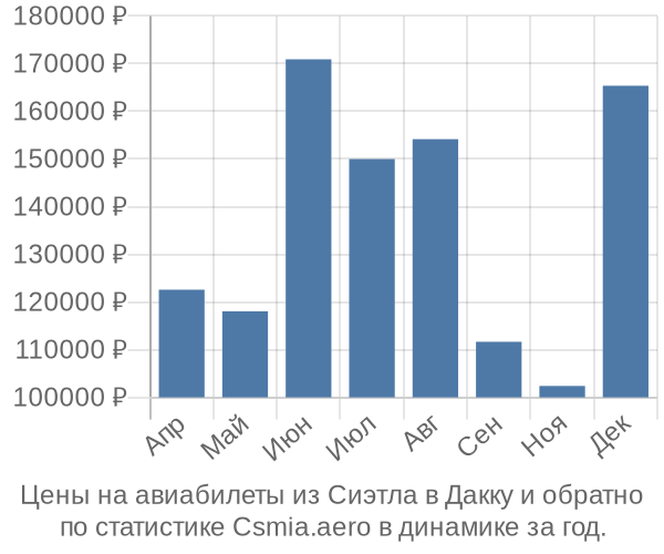 Авиабилеты из Сиэтла в Дакку цены