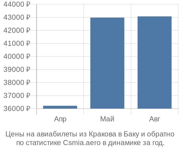 Авиабилеты из Кракова в Баку цены