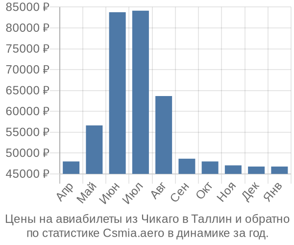 Авиабилеты из Чикаго в Таллин цены