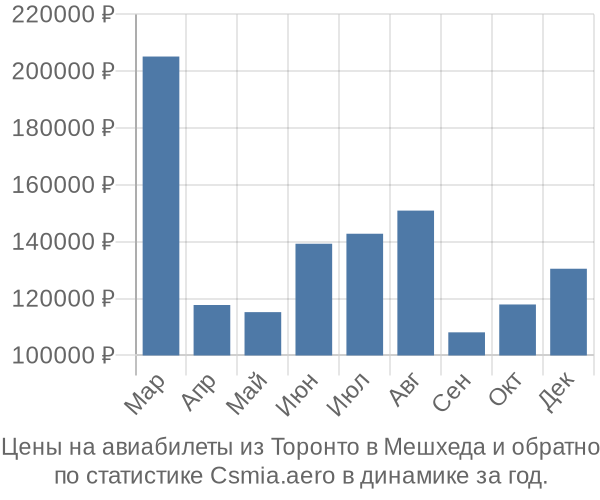 Авиабилеты из Торонто в Мешхеда цены