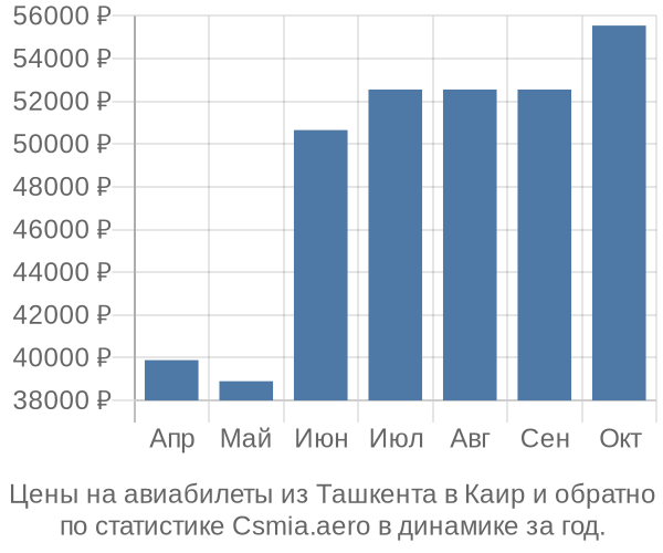 Авиабилеты из Ташкента в Каир цены