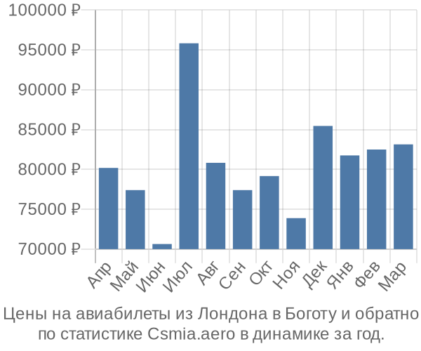 Авиабилеты из Лондона в Боготу цены