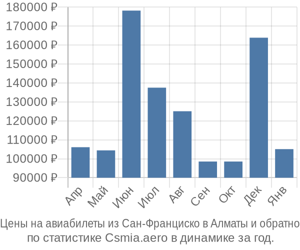Авиабилеты из Сан-Франциско в Алматы цены