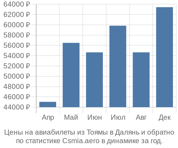 Авиабилеты из Тоямы в Далянь цены