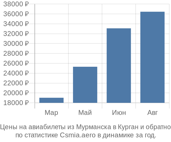 Авиабилеты из Мурманска в Курган цены