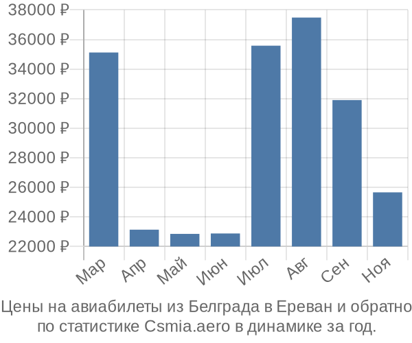 Авиабилеты из Белграда в Ереван цены