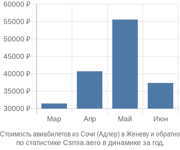 Стоимость авиабилетов из Сочи (Адлер) в Женеву