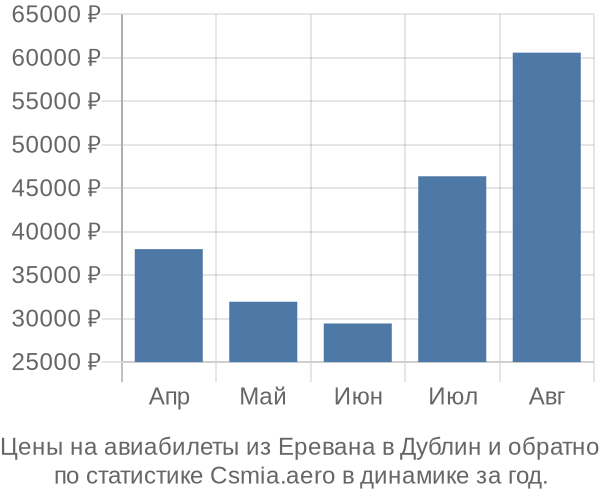 Авиабилеты из Еревана в Дублин цены