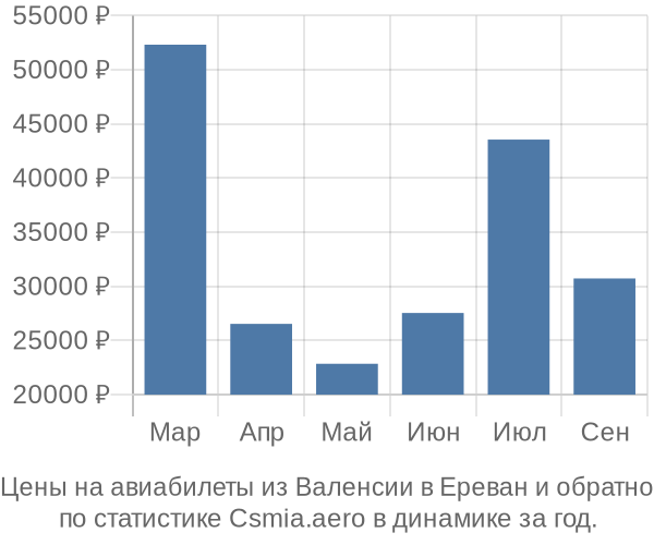 Авиабилеты из Валенсии в Ереван цены