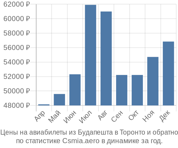 Авиабилеты из Будапешта в Торонто цены