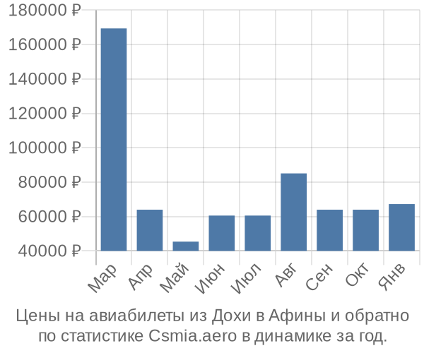 Авиабилеты из Дохи в Афины цены