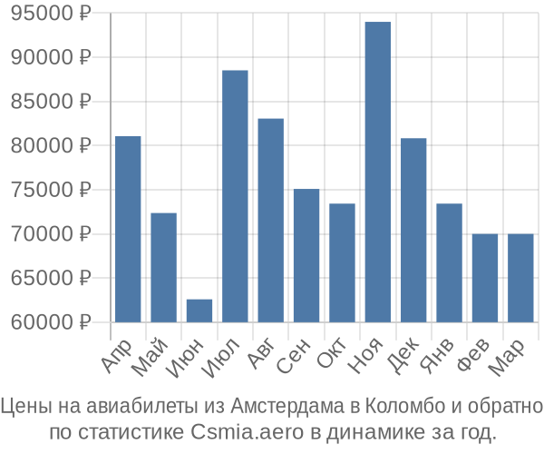 Авиабилеты из Амстердама в Коломбо цены