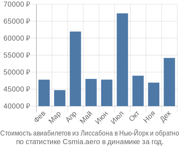 Стоимость авиабилетов из Лиссабона в Нью-Йорк