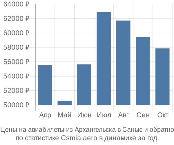 Авиабилеты из Архангельска в Санью цены