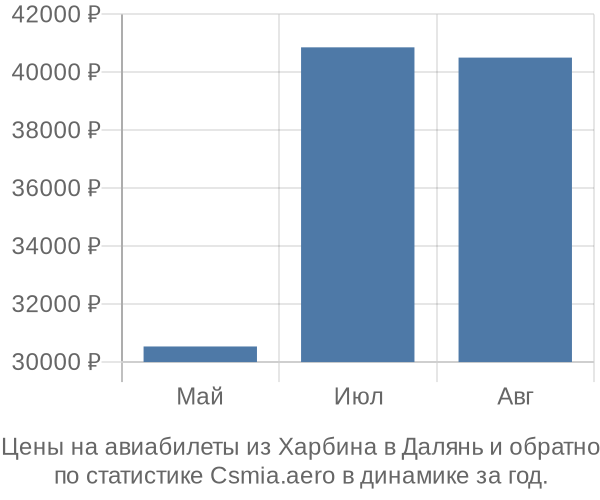 Авиабилеты из Харбина в Далянь цены