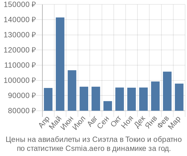 Авиабилеты из Сиэтла в Токио цены