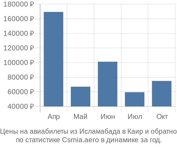 Авиабилеты из Исламабада в Каир цены