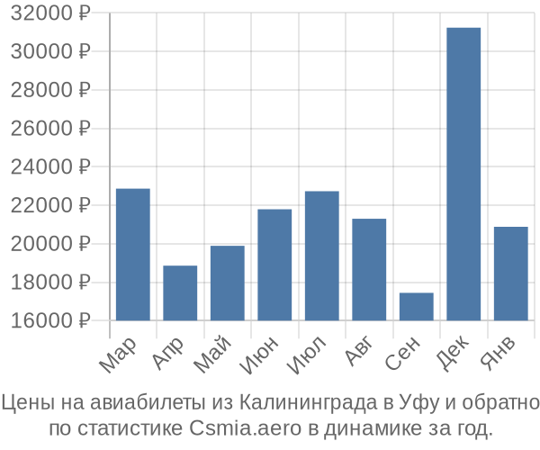 Авиабилеты из Калининграда в Уфу цены
