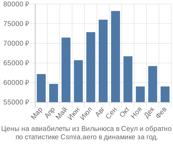 Авиабилеты из Вильнюса в Сеул цены