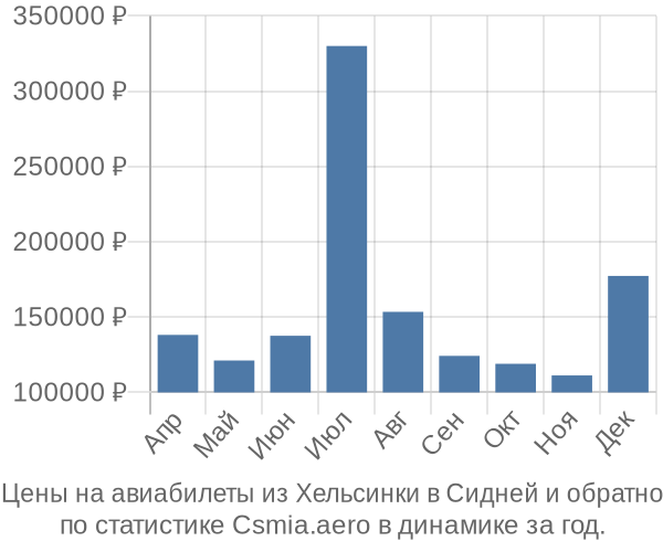 Авиабилеты из Хельсинки в Сидней цены