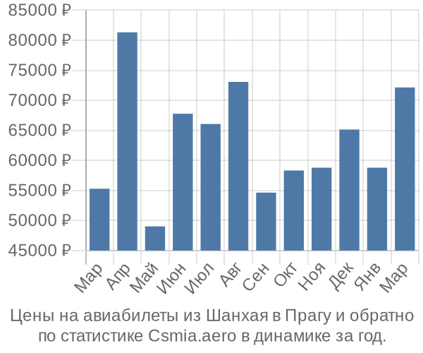 Авиабилеты из Шанхая в Прагу цены