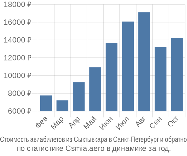 Стоимость авиабилетов из Сыктывкара в Санкт-Петербург