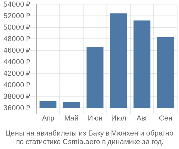 Авиабилеты из Баку в Мюнхен цены