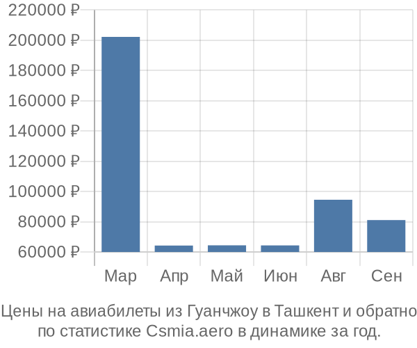 Авиабилеты из Гуанчжоу в Ташкент цены