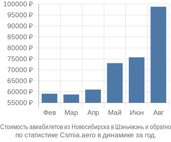 Стоимость авиабилетов из Новосибирска в Шэньчжэнь