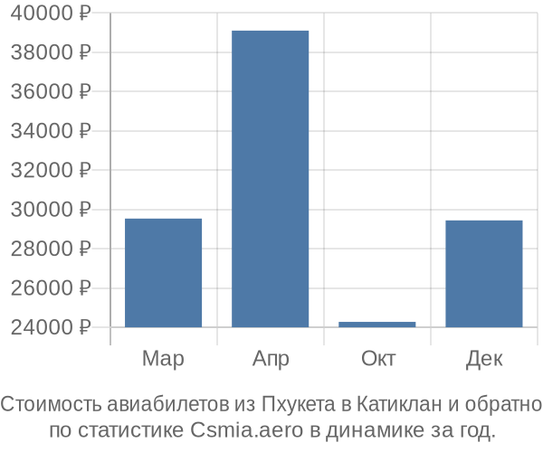 Стоимость авиабилетов из Пхукета в Катиклан