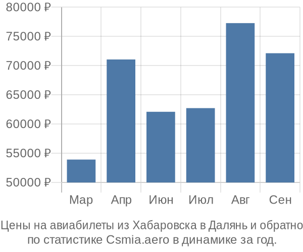 Авиабилеты из Хабаровска в Далянь цены