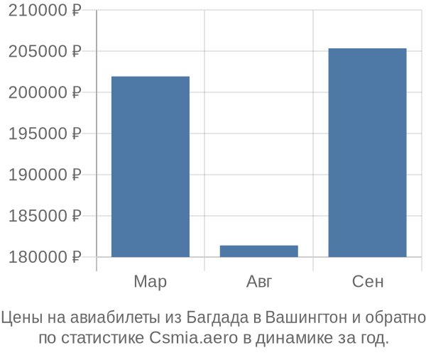 Авиабилеты из Багдада в Вашингтон цены