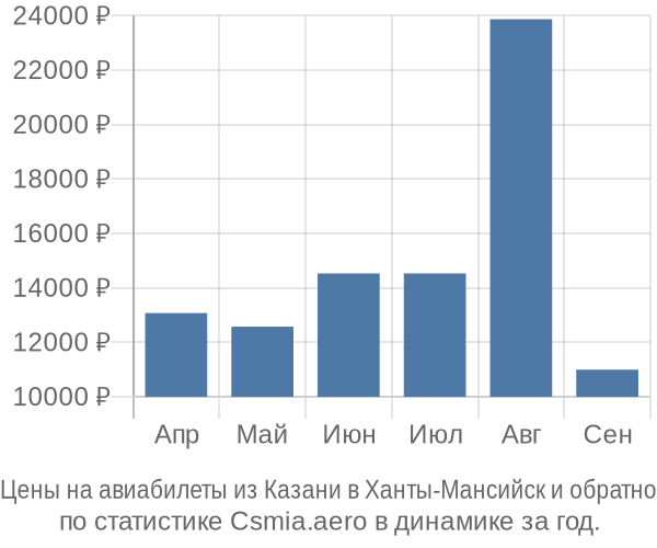 Авиабилеты из Казани в Ханты-Мансийск цены