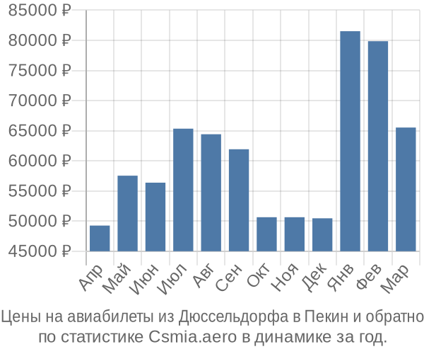 Авиабилеты из Дюссельдорфа в Пекин цены