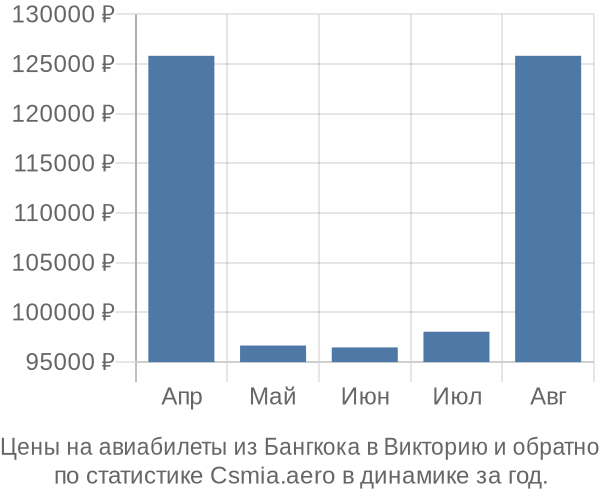 Авиабилеты из Бангкока в Викторию цены